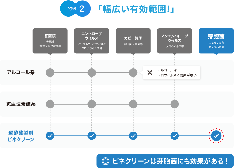特徴2「幅広い有効範囲!」