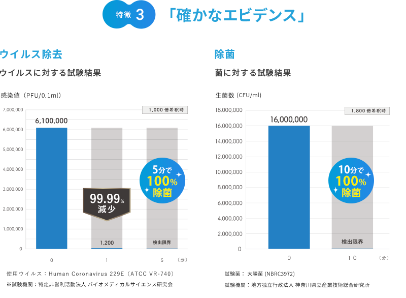 特徴3「確かなエビデンス」
